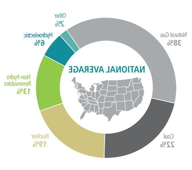 甜甜圈图显示2022年全国平均能源结构:38%的天然气, 22% coal, 19% nuclear, 13% nonhydro renewables, 6% hydro, and 2% other